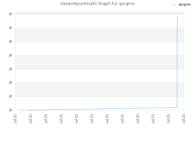 Gesamtpunktzahl Graph für qingmo
