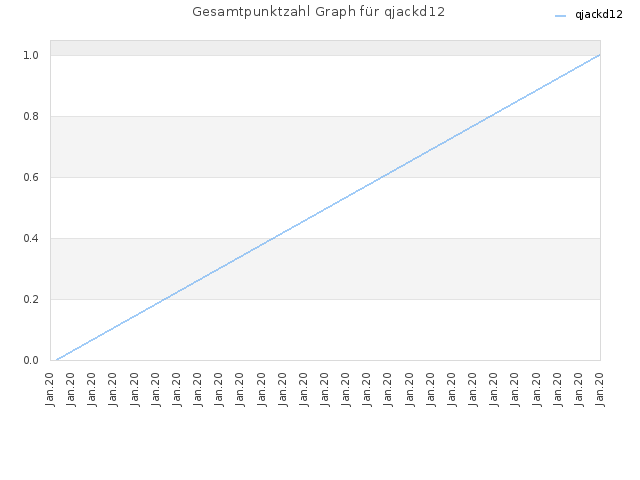 Gesamtpunktzahl Graph für qjackd12