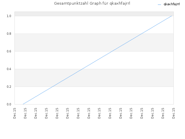 Gesamtpunktzahl Graph für qkaxhfajrrl