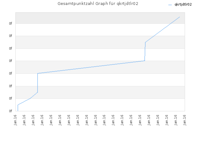 Gesamtpunktzahl Graph für qkrtjdtlr02