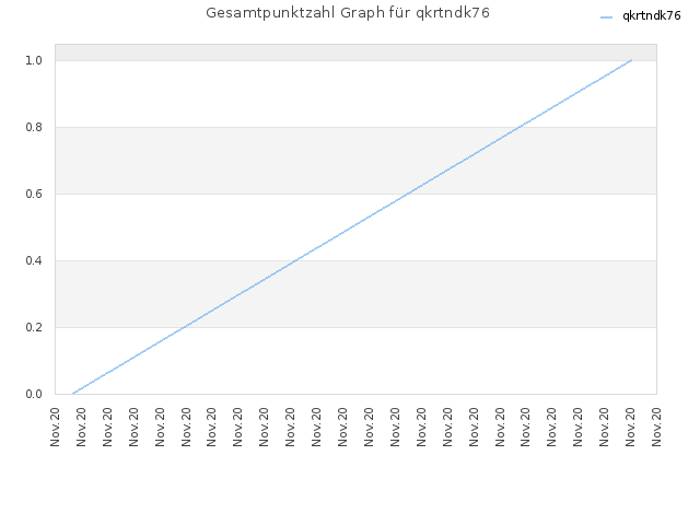 Gesamtpunktzahl Graph für qkrtndk76