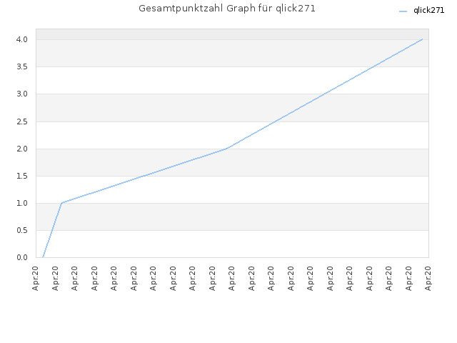 Gesamtpunktzahl Graph für qlick271