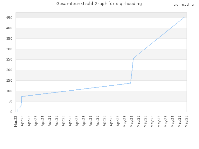 Gesamtpunktzahl Graph für qlqlrhcoding