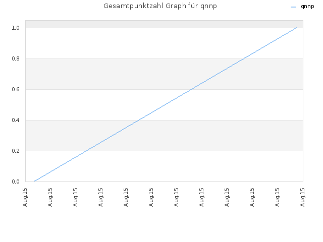 Gesamtpunktzahl Graph für qnnp