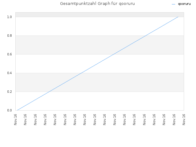 Gesamtpunktzahl Graph für qooruru