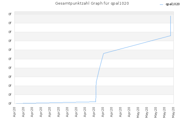 Gesamtpunktzahl Graph für qpal1020