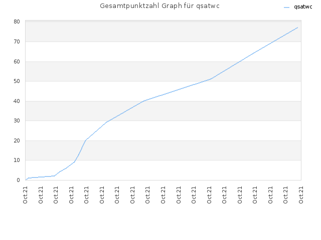 Gesamtpunktzahl Graph für qsatwc