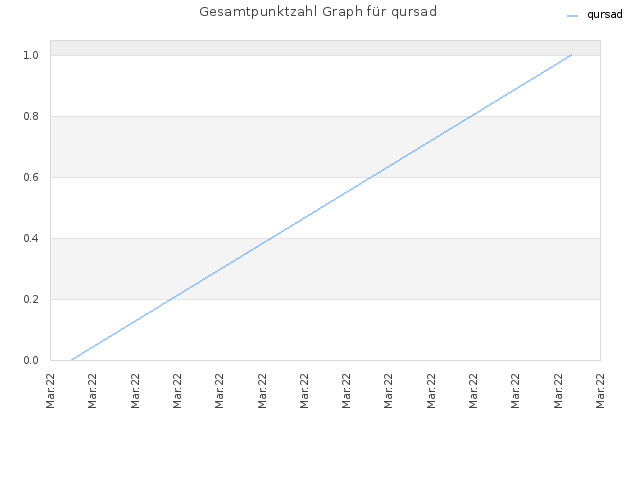 Gesamtpunktzahl Graph für qursad