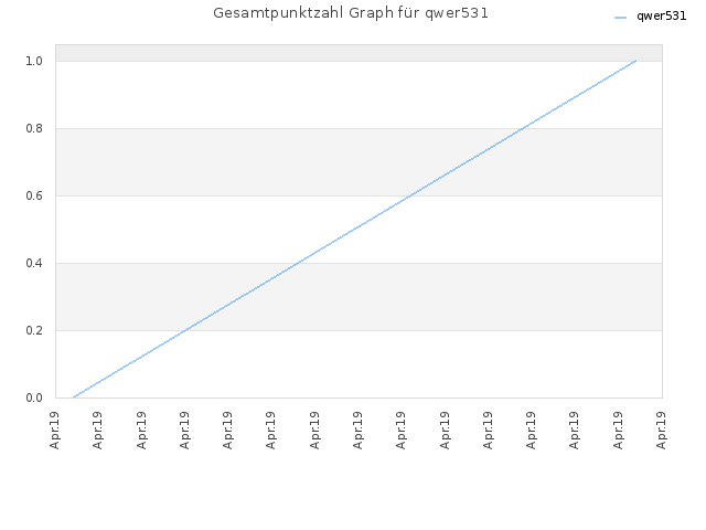 Gesamtpunktzahl Graph für qwer531