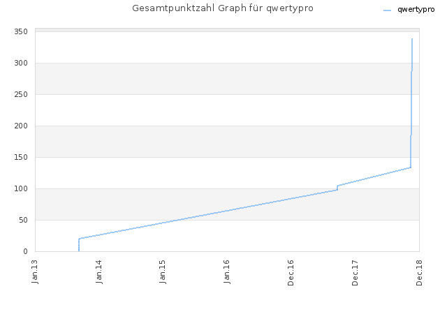 Gesamtpunktzahl Graph für qwertypro