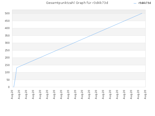 Gesamtpunktzahl Graph für r3d4k73d