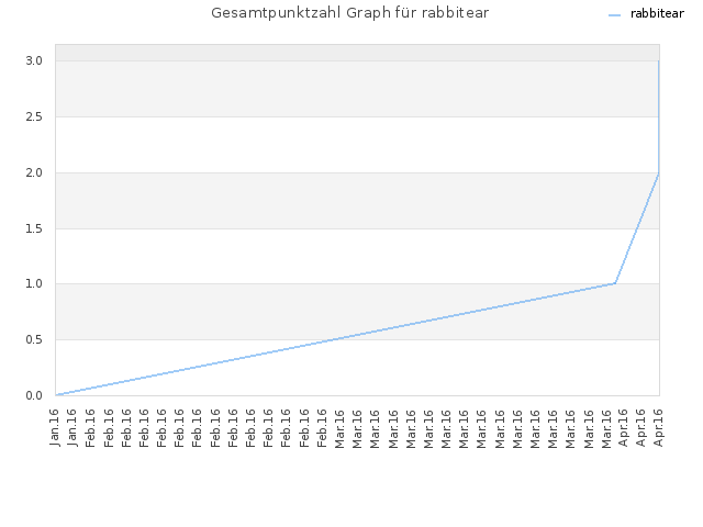 Gesamtpunktzahl Graph für rabbitear