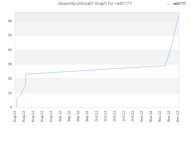 Gesamtpunktzahl Graph für rad5777
