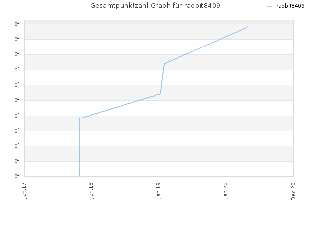 Gesamtpunktzahl Graph für radbit8409