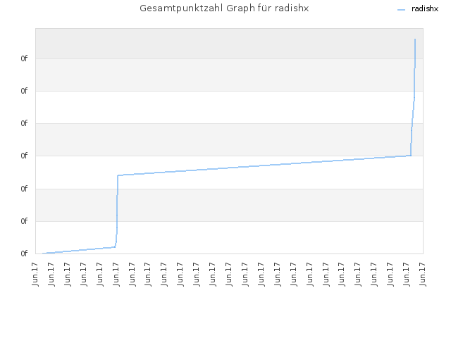 Gesamtpunktzahl Graph für radishx