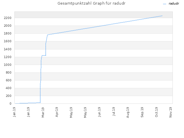Gesamtpunktzahl Graph für radudr