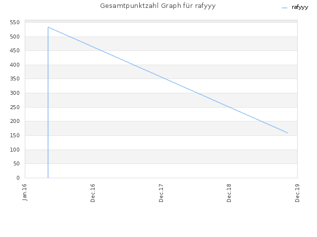 Gesamtpunktzahl Graph für rafyyy