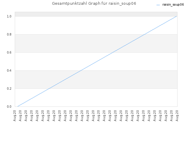 Gesamtpunktzahl Graph für raisin_soup06