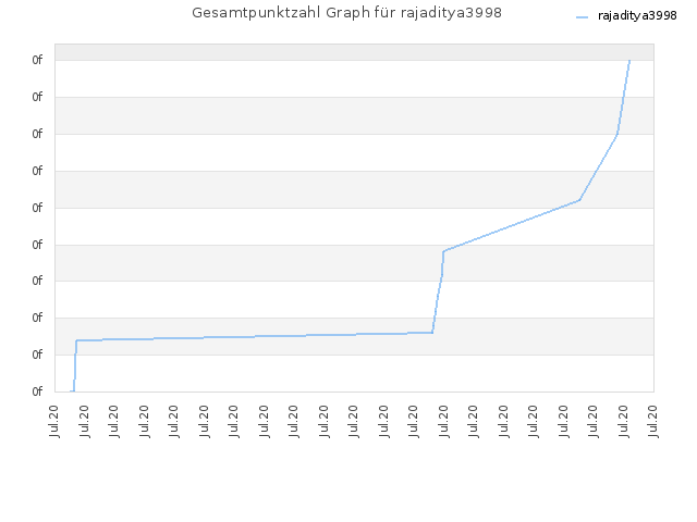 Gesamtpunktzahl Graph für rajaditya3998