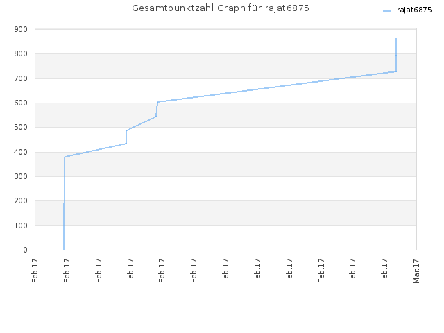 Gesamtpunktzahl Graph für rajat6875