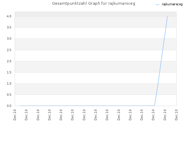 Gesamtpunktzahl Graph für rajkumarsceg