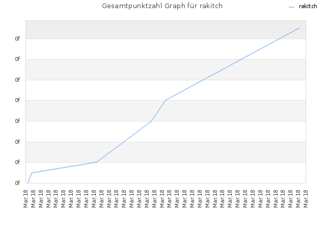 Gesamtpunktzahl Graph für rakitch