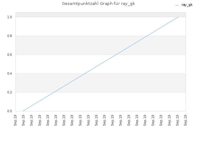 Gesamtpunktzahl Graph für ray_gk