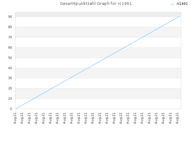 Gesamtpunktzahl Graph für rc1991