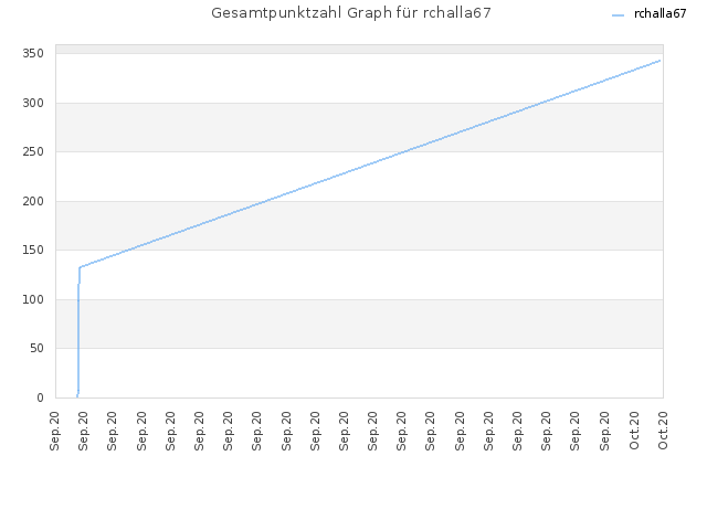 Gesamtpunktzahl Graph für rchalla67