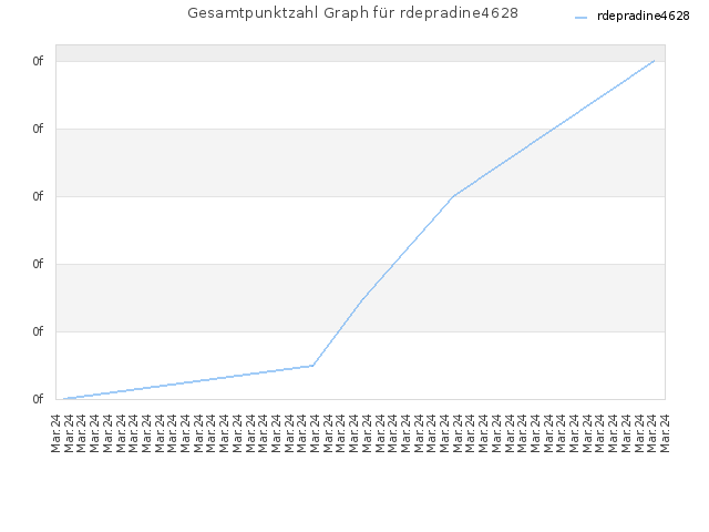 Gesamtpunktzahl Graph für rdepradine4628