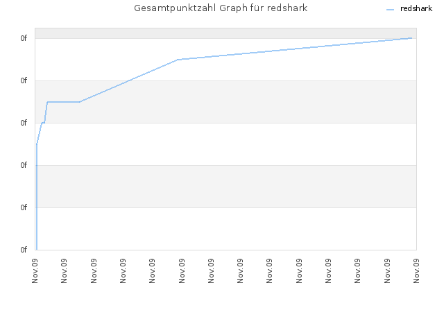 Gesamtpunktzahl Graph für redshark