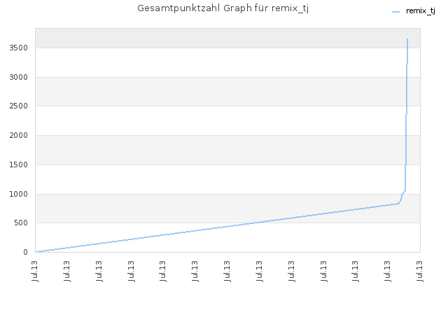 Gesamtpunktzahl Graph für remix_tj