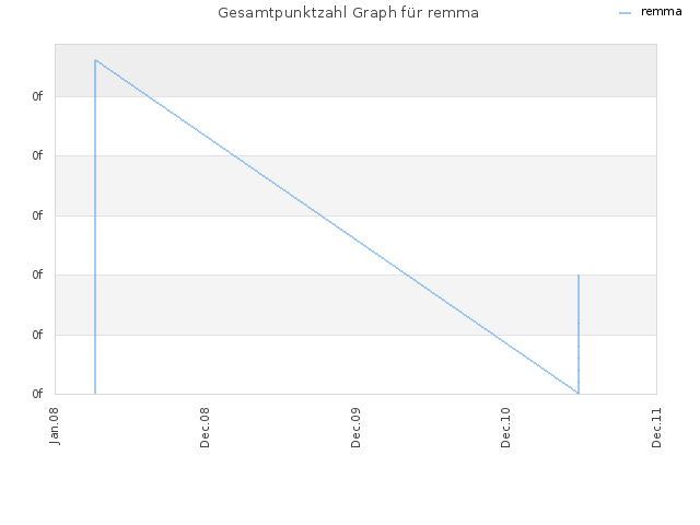 Gesamtpunktzahl Graph für remma