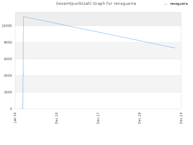 Gesamtpunktzahl Graph für reneguerra