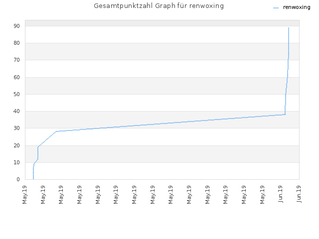 Gesamtpunktzahl Graph für renwoxing