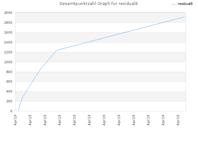 Gesamtpunktzahl Graph für residual8