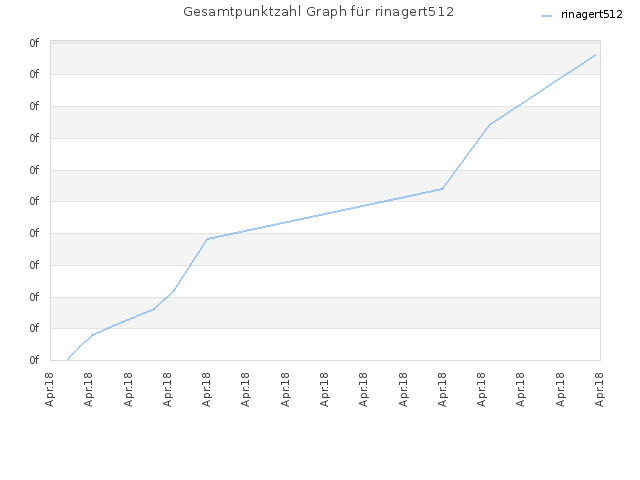 Gesamtpunktzahl Graph für rinagert512