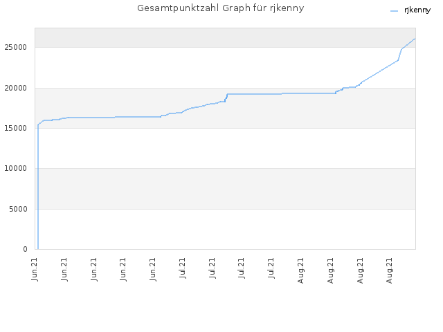 Gesamtpunktzahl Graph für rjkenny