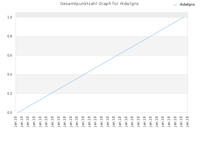 Gesamtpunktzahl Graph für rkdwlgns