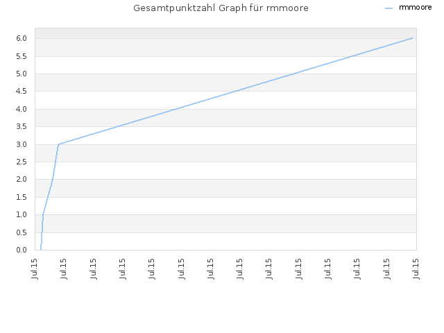Gesamtpunktzahl Graph für rmmoore