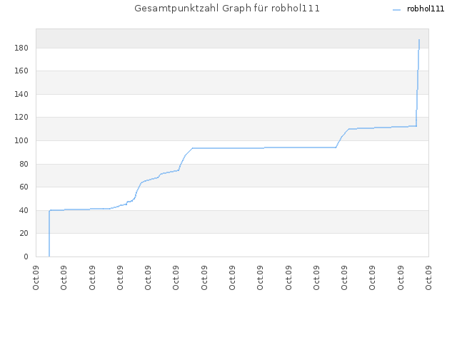Gesamtpunktzahl Graph für robhol111
