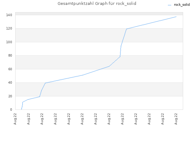 Gesamtpunktzahl Graph für rock_solid