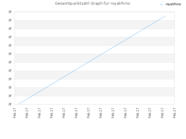 Gesamtpunktzahl Graph für royalrhino