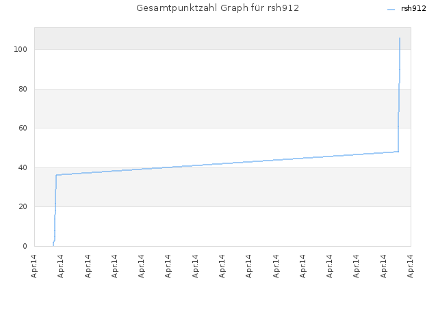 Gesamtpunktzahl Graph für rsh912