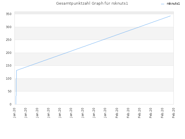 Gesamtpunktzahl Graph für rsknuts1