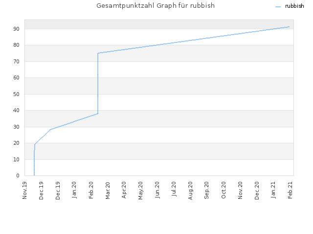 Gesamtpunktzahl Graph für rubbish