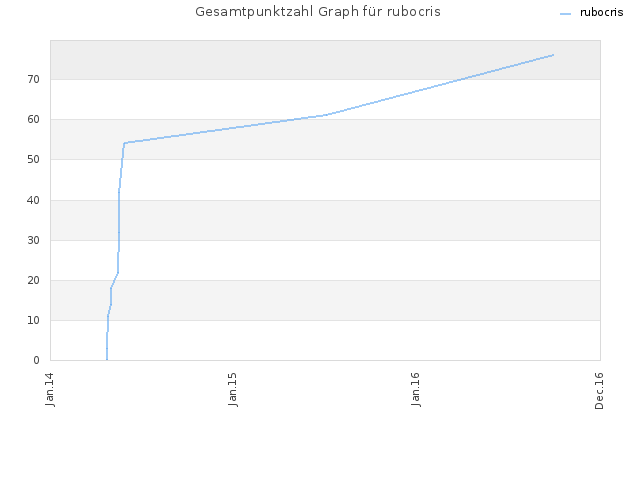 Gesamtpunktzahl Graph für rubocris