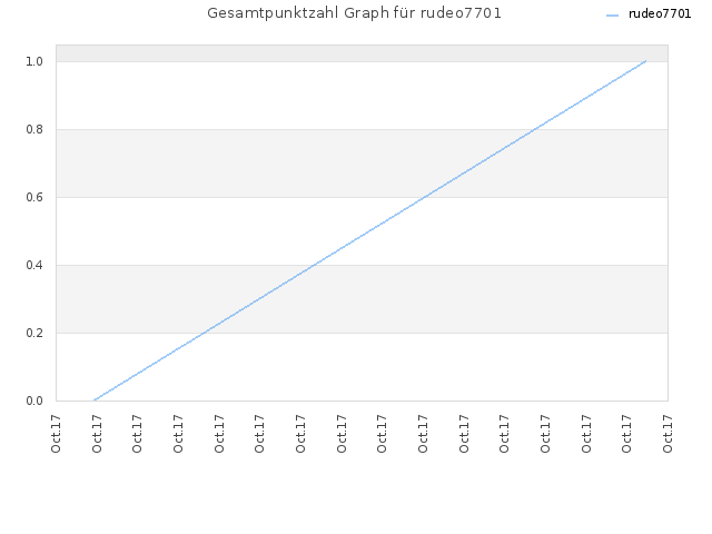 Gesamtpunktzahl Graph für rudeo7701