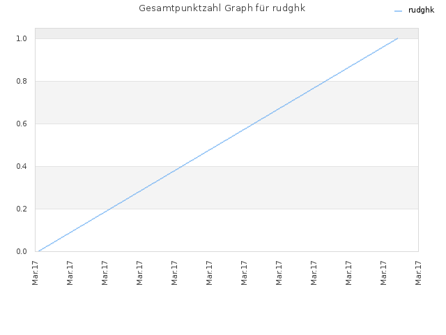 Gesamtpunktzahl Graph für rudghk