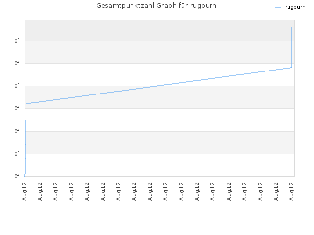 Gesamtpunktzahl Graph für rugburn
